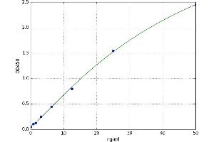 A typical standard curve
