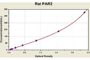 Diagramm of the ELISA kit to detect Rat PAR2with the optical density on the x-axis and the concentration on the y-axis.