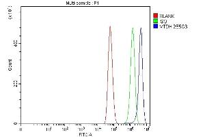 Flow Cytometry analysis of U87 cells using anti-LYRIC antibody (ABIN7599627). (MTDH Antikörper  (AA 101-270))