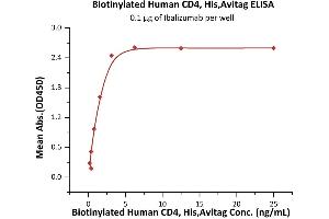 Immobilized Ibalizumab at 1 μg/mL (100 μL/well) can bind Biotinylated Human CD4, His,Avitag (ABIN5674592,ABIN6253670) with a linear range of 0.