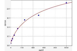 Typical standard curve (FURIN ELISA Kit)