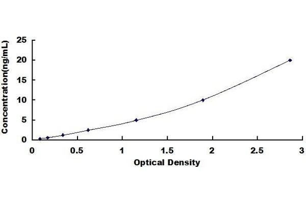 SOX9 ELISA Kit