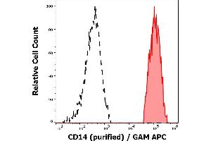 Flow Cytometry (FACS) image for anti-CD14 (CD14) antibody (ABIN638430)