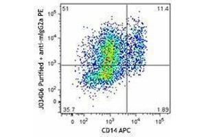 Flow Cytometry (FACS) image for anti-Chemokine (C-X-C Motif) Ligand 10 (CXCL10) antibody (ABIN2664902) (CXCL10 Antikörper)