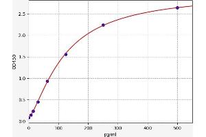 BMI1 ELISA Kit