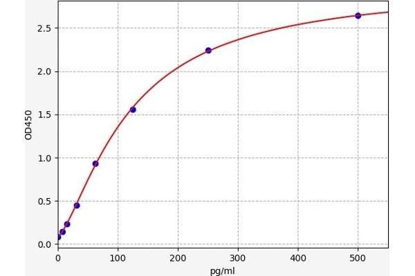 BMI1 ELISA Kit