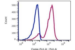 Flow Cytometry (FACS) image for anti-CD7 (CD7) antibody (APC) (ABIN5067768) (CD7 Antikörper  (APC))