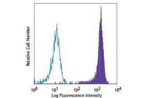 Flow Cytometry (FACS) image for anti-Bone Marrow Stromal Cell Antigen 2 (BST2) antibody (PE) (ABIN2662602) (BST2 Antikörper  (PE))