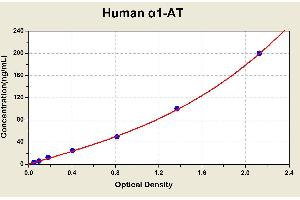 Diagramm of the ELISA kit to detect Human alpha 1-ATwith the optical density on the x-axis and the concentration on the y-axis. (SERPINA1 ELISA Kit)
