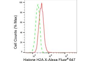 Flow cytometric analysis of Histone H2A. (Rekombinanter H2AFX Antikörper)