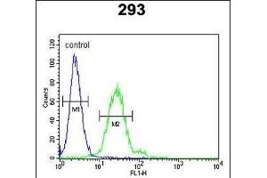 Flow Cytometry (FACS) image for anti-Epithelial Cell Adhesion Molecule (EPCAM) (AA 57-85), (N-Term) antibody (ABIN651635)
