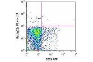 Flow Cytometry (FACS) image for anti-Ectonucleoside Triphosphate diphosphohydrolase 1 (ENTPD1) antibody (PE) (ABIN2662636) (CD39 Antikörper  (PE))