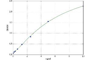 A typical standard curve