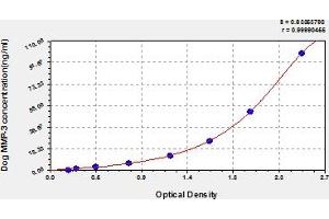Typical Standard Curve (MMP3 ELISA Kit)