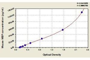 Typical standard curve (MBP ELISA Kit)