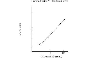 ELISA image for Coagulation Factor V (F5) ELISA Kit (ABIN612687) (Coagulation Factor V ELISA Kit)