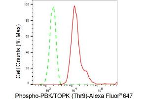 Flow cytometric analysis of Phospho-PBK/TOPK (Thr9) expression in HepG2 cells using Phospho-PBK/TOPK (Thr9) antibody (ABIN7799752), 1:2,000). (Rekombinanter PBK Antikörper  (pThr9))