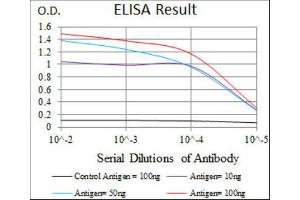 ELISA image for anti-Sex Determining Region Y (SRY) (AA 1-204) antibody (ABIN1846456) (SRY Antikörper  (AA 1-204))
