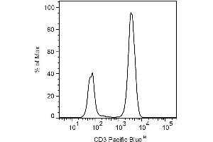 Surface staining of human peripheral blood cells with anti-human CD3 (UCHT1) Pacific Blue TM. (CD3 Antikörper  (PE))