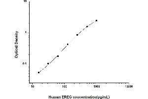Typical standard curve (Epiregulin ELISA Kit)