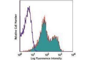 Flow Cytometry (FACS) image for anti-Qa-2 antibody (Alexa Fluor 647) (ABIN2657996) (Qa-2 Antikörper  (Alexa Fluor 647))