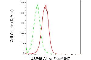 Flow cytometric analysis of USP48 expression in HAP-1 cells using USP48 antibody (ABIN7800736), 1:2,000). (USP48 Antikörper)