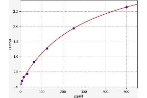 Typical standard curve