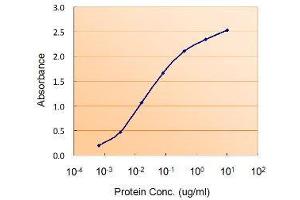 ELISA image for Diacylglycerol O-Acyltransferase 2 (DGAT2) peptide (ABIN369303) (Diacylglycerol O-Acyltransferase 2 (DGAT2) Peptid)