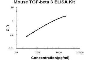 Mouse TGF-beta 3 PicoKine ELISA Kit standard curve