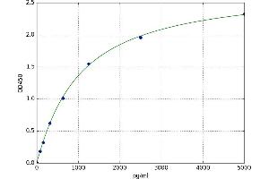 A typical standard curve (SCAMP1 ELISA Kit)