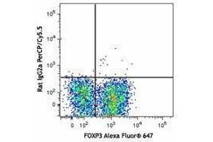 Flow Cytometry (FACS) image for anti-Syndecan 1 (SDC1) antibody (PerCP-Cy5.5) (ABIN2659958) (Syndecan 1 Antikörper  (PerCP-Cy5.5))