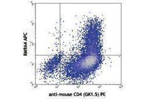 Flow Cytometry (FACS) image for anti-Interleukin 9 (IL9) antibody (APC) (ABIN2658798) (IL-9 Antikörper  (APC))