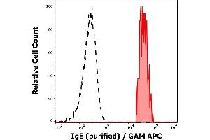 Separation of human IgE positive basophil granulocytes (red-filled) from neutrofil granulocytes (black-dashed) in flow cytometry analysis (surface staining) of peripheral whole blood stained using anti-human IgE (4G7. (Maus anti-Human IgE Antikörper)