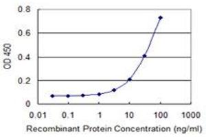 Detection limit for recombinant GST tagged UBA6 is 1 ng/ml as a capture antibody.