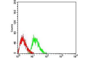 Flow Cytometry (FACS) image for anti-Lymphocyte-Activation Gene 3 (LAG3) (AA 66-199) antibody (ABIN5684122)