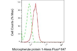 Flow cytometric analysis of Microspherule protein 1 expression in HepG2 cells using Microspherule protein 1 antibody (ABIN7799408), 1:2,000). (Rekombinanter MCRS1 Antikörper)