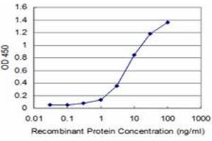 Detection limit for recombinant GST tagged DLX5 is approximately 1ng/ml as a capture antibody. (DLX5 Antikörper  (AA 1-110))