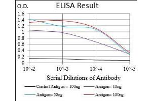 ELISA image for anti-Villin 1 (VIL1) (AA 1-209) antibody (ABIN5542405)