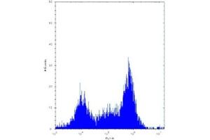 Flow Cytometry (FACS) image for anti-P21-Activated Kinase 4 (PAK4) (AA 187-216) antibody (ABIN3032118)
