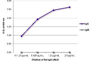 ELISA plate was coated with serially diluted Rat IgG-UNLB and quantified.