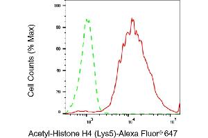 Flow cytometric analysis of Acetyl-Histone H4 (Lys5) expression in C2C12 cells using Acetyl-Histone H4 (Lys5) antibody (ABIN7798980), 1:2,000). (Rekombinanter Histone H4 Antikörper  (H4K5ac))