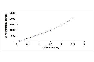 Typical standard curve (IL1RAP ELISA Kit)