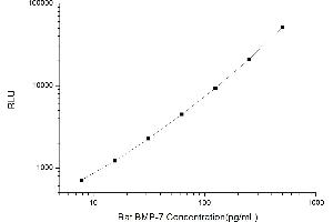 Typical standard curve (BMP7 CLIA Kit)