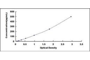 Typical standard curve (PLGF ELISA Kit)