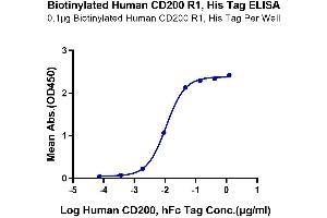 ELISA image for CD200 Receptor 1 (CD200R1) (AA 27-266) protein (His-Avi Tag,Biotin) (ABIN7274118)