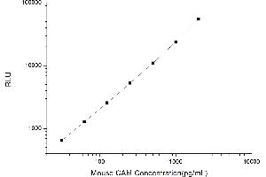 Typical standard curve (Calmodulin 1 CLIA Kit)