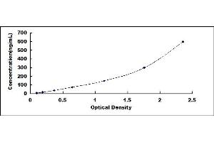 Typical standard curve (Orosomucoid 2 ELISA Kit)