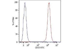 Flow Cytometry analysis Surface staining (flow cytometry) of human peripheral blood cells with anti-human CD15 (MEM-158) FITC. (CD15 Antikörper  (FITC))