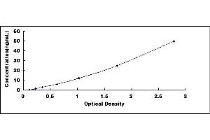 Typical standard curve (Dermcidin ELISA Kit)