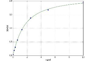 A typical standard curve (FLT1 ELISA Kit)